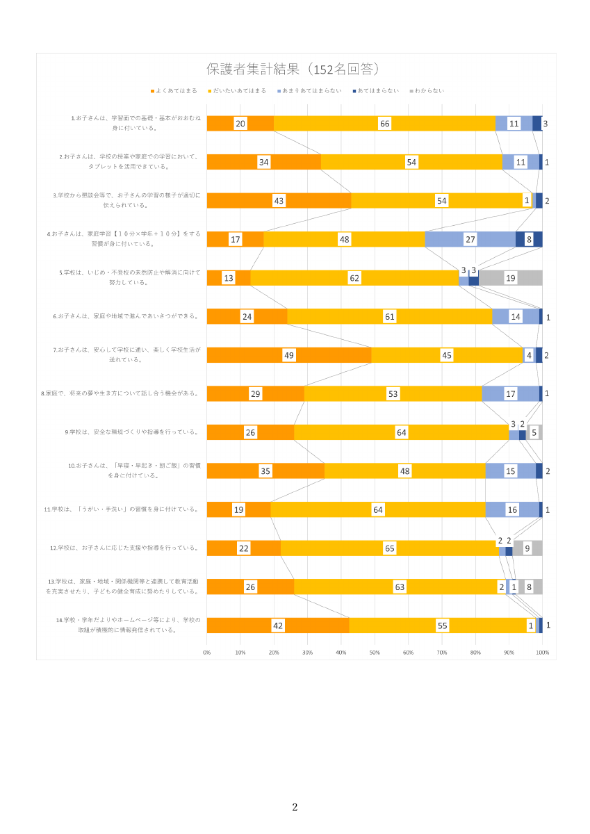 R７学校評価アンケート結果　報告書※HP掲載用.pdfの2ページ目のサムネイル